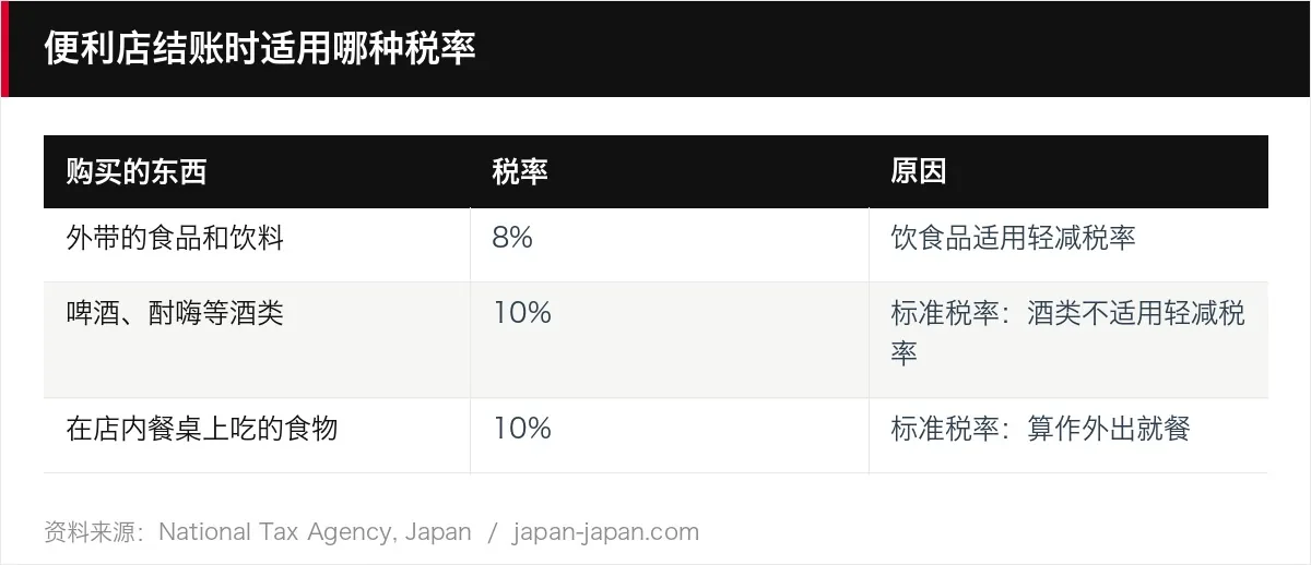 便利店结账时适用哪种税率