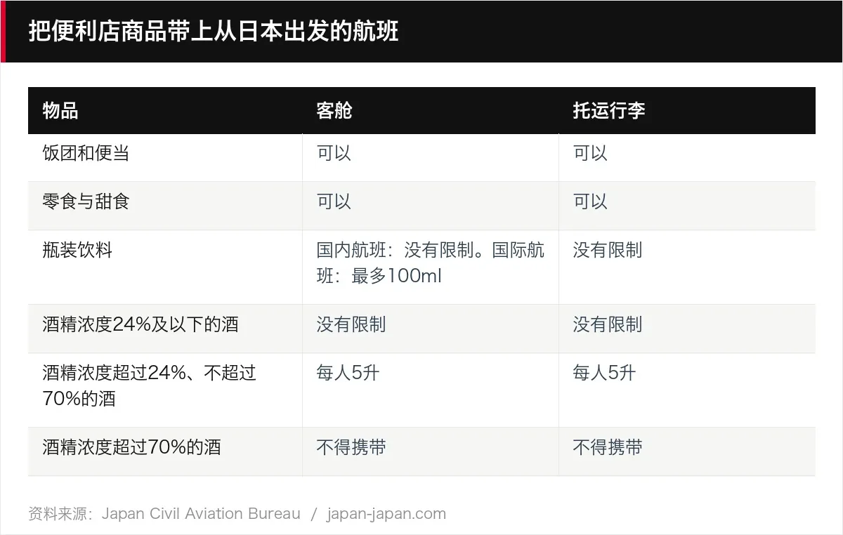 把便利店商品带上从日本出发的航班