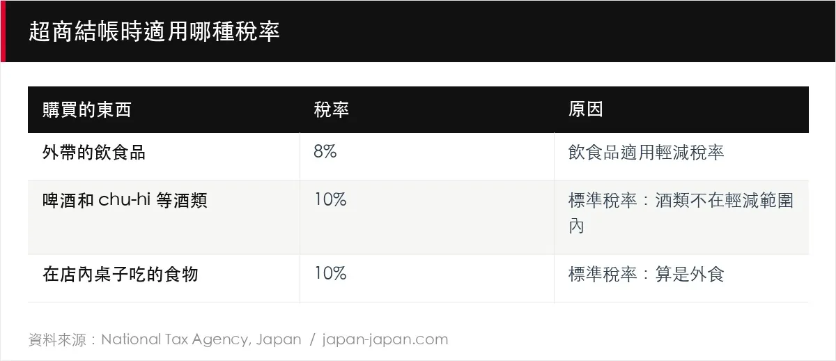 超商結帳時適用哪種稅率