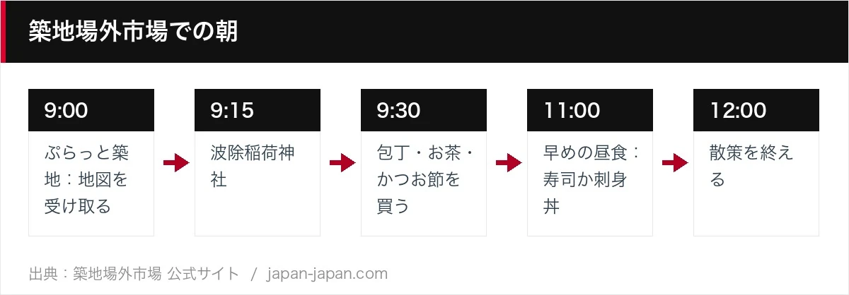 築地場外市場での朝