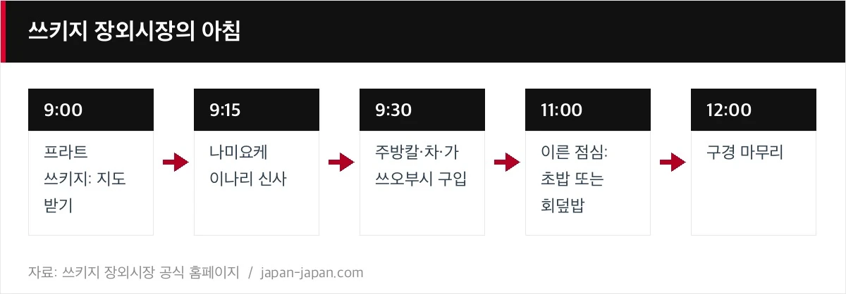 쓰키지 장외시장의 아침