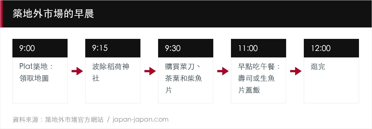 築地外市場的早晨