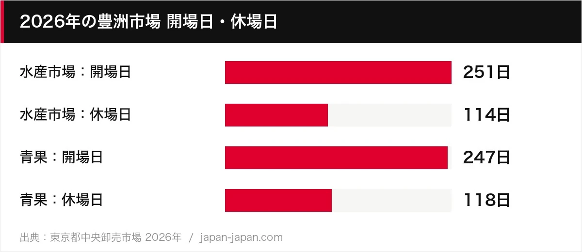 2026年の豊洲市場 開場日・休場日