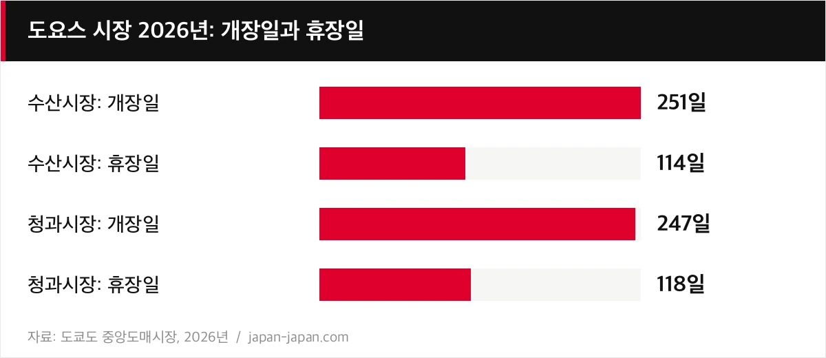 도요스 시장 2026년: 개장일과 휴장일