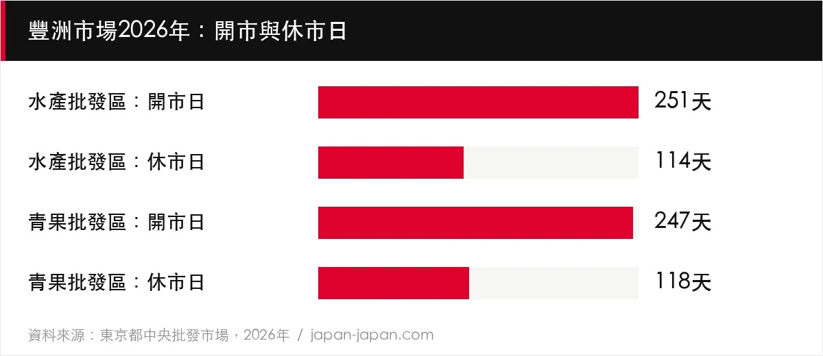 豐洲市場2026年：開市與休市日