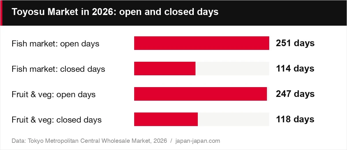 2026年の豊洲市場: 開場日と休市日
