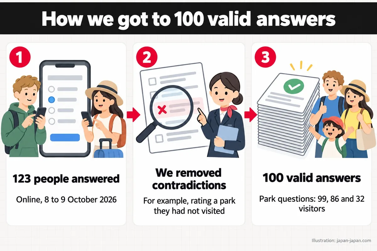 How we got to 100 valid answers. 123 people answered. Online, 8 to 9 October 2026. We removed contradictions. For example.