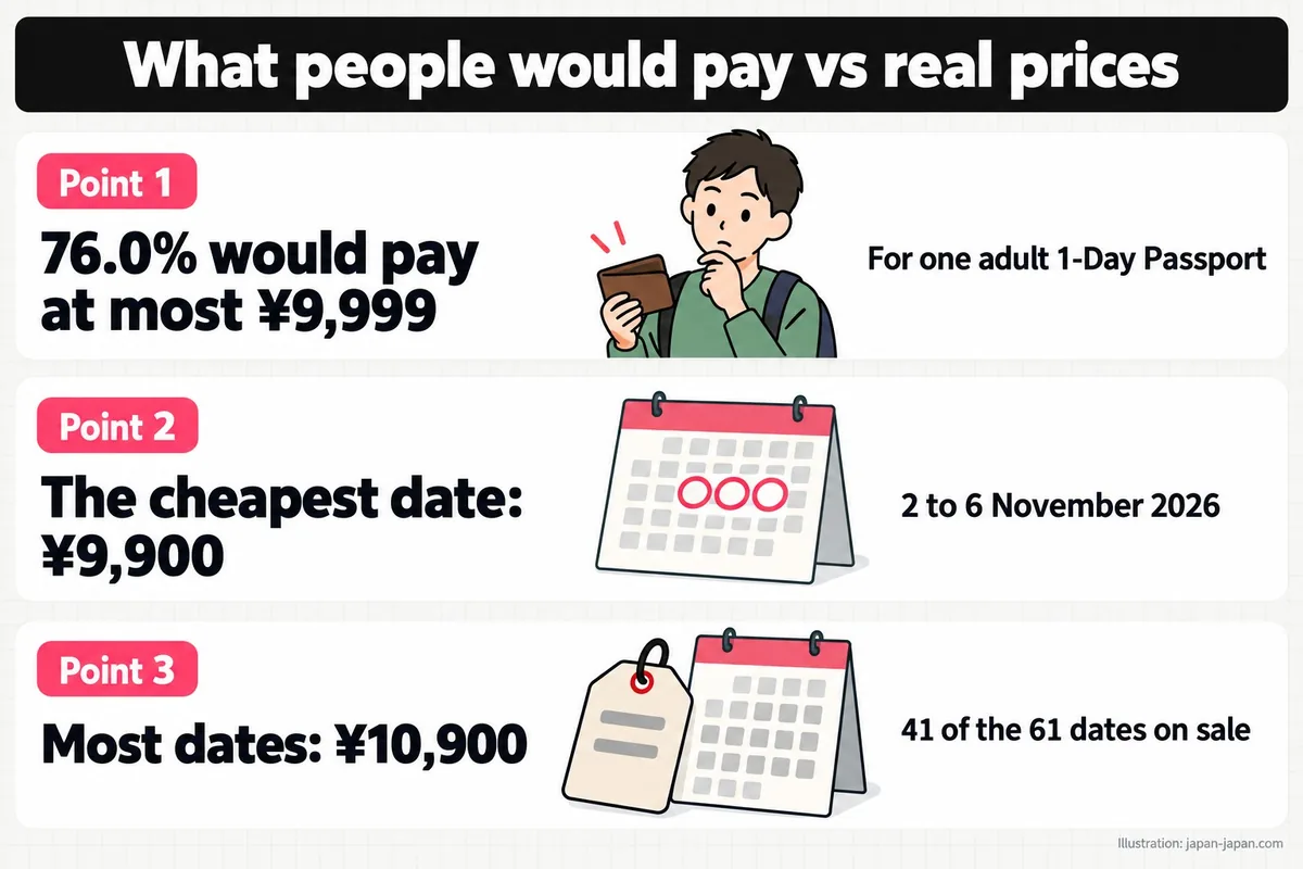 What people would pay vs real prices. Point 1. 76.0% would pay at most ¥9,999. For one adult 1-Day Passport. Point 2. The.