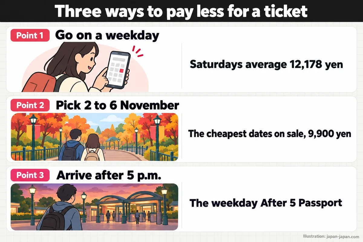 チケットを安くする3つの方法。ポイント1。平日に行く。土曜日の平均は12,178円。ポイント2。11月2日から6日を選ぶ。