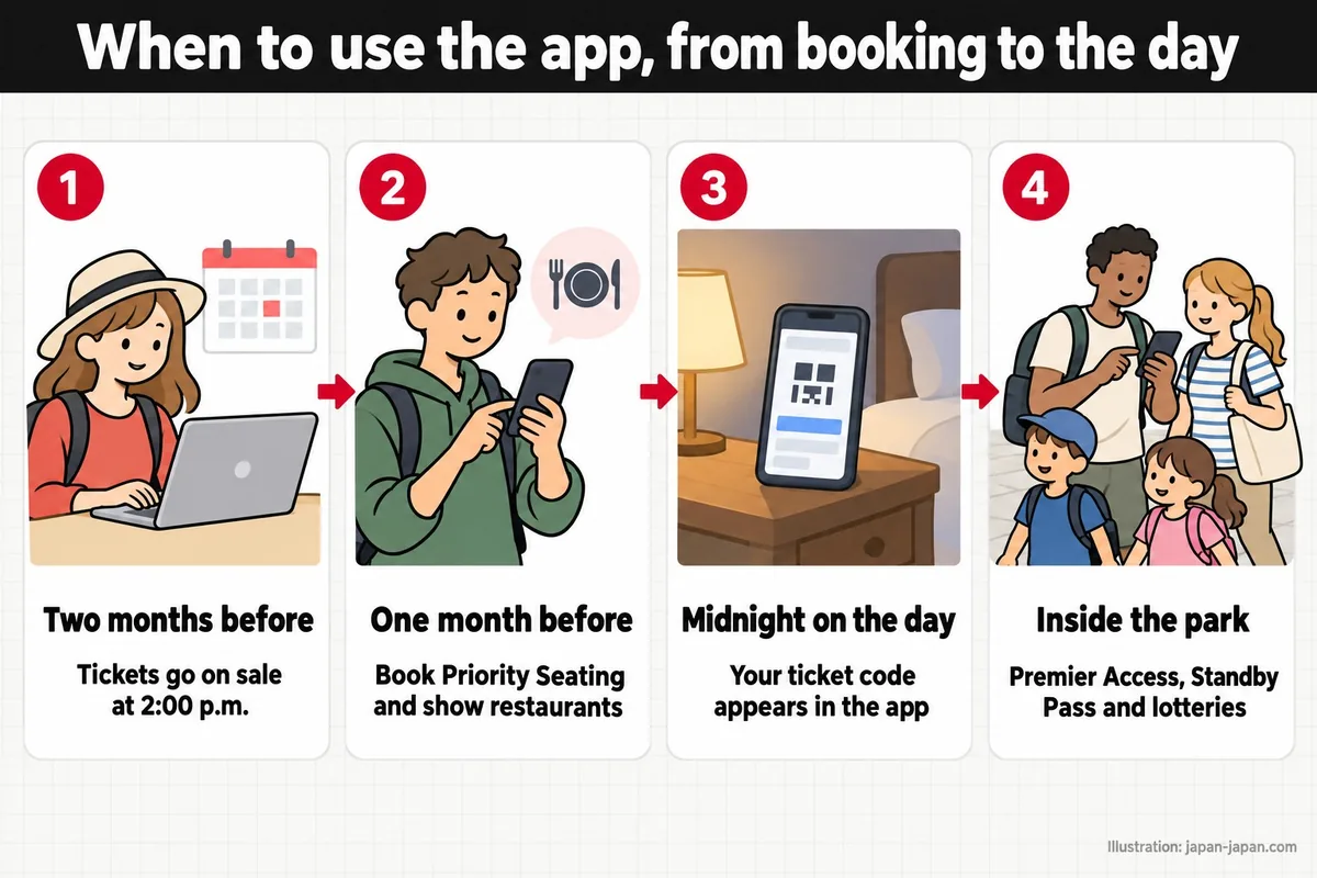 When to use the app, from booking to the day. Two months before. Tickets go on sale at 2:00 p.m.. One month before. Book.
