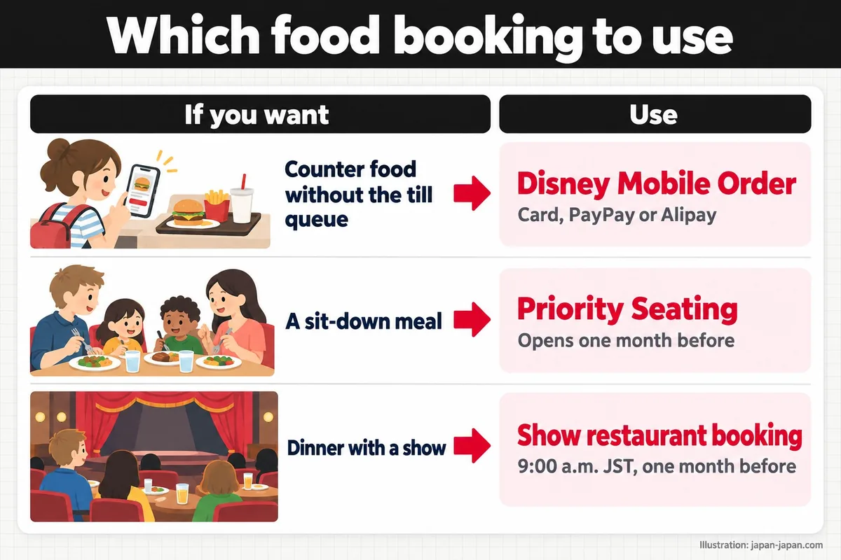 Which food booking to use. If you want. Use. Counter food without the till queue. Disney Mobile Order. Card, PayPay or.