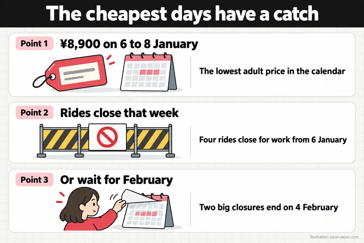 The cheapest days have a catch. Point 1. ¥8,900 on 6 to 8 January. The lowest adult price in the calendar. Point 2. Rides.