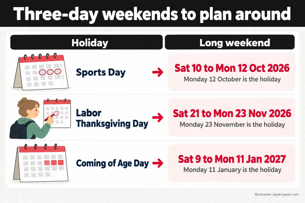 Three-day weekends to plan around. Holiday. Long weekend. Sports Day. Sat 10 to Mon 12 Oct 2026. Monday 12 October is the.