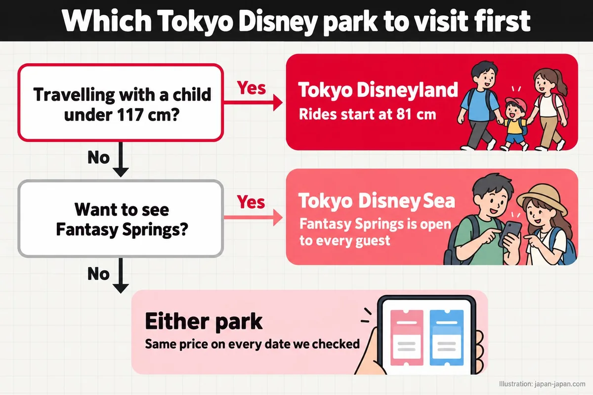 Which Tokyo Disney park to visit first. Travelling with a child under 117 cm?. Want to see Fantasy Springs?. Tokyo.