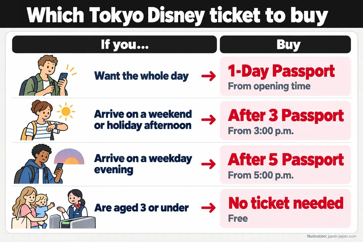 Which Tokyo Disney ticket to buy. If you…. Buy. Want the whole day. 1-Day Passport. From opening time. Arrive on a weekend.
