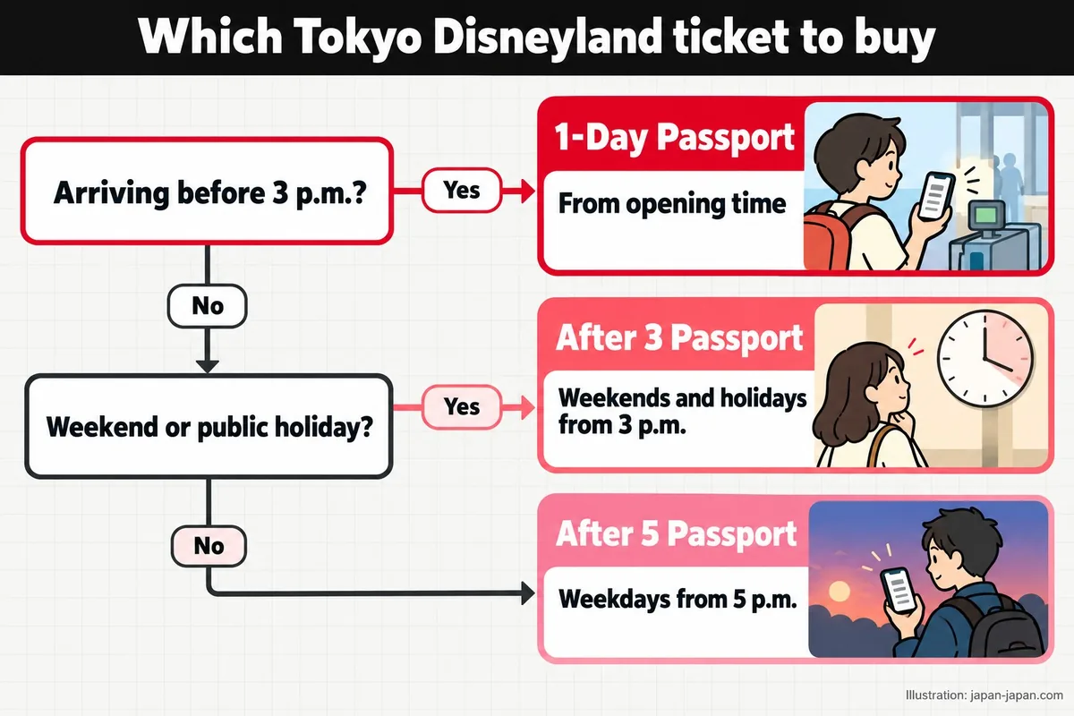 東京ディズニーランドのチケットはどれを買うか。午後3時より前に着きますか?土日か祝日ですか?1デーパスポート。開園から。
