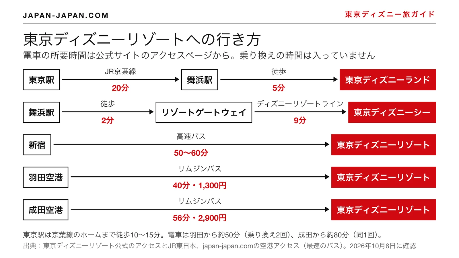 東京ディズニーリゾートへの行き方の図:東京駅からJR京葉線、ディズニーリゾートライン、新宿・羽田からのバス