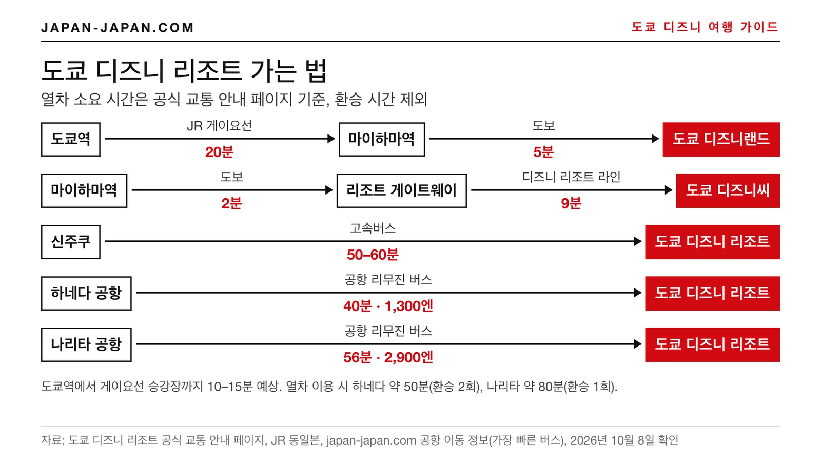 도쿄 디즈니 리조트 가는 방법 도식: 도쿄역에서 JR 게이요선, 디즈니 리조트 라인, 신주쿠·하네다발 버스
