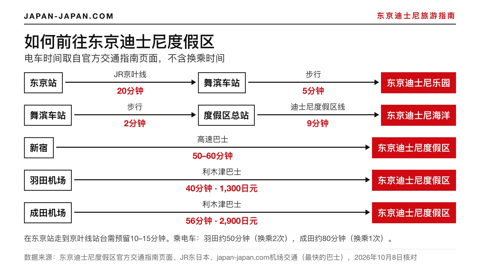 前往东京迪士尼度假区的交通示意图：从东京站乘JR京叶线、迪士尼度假区线、从新宿和羽田出发的巴士