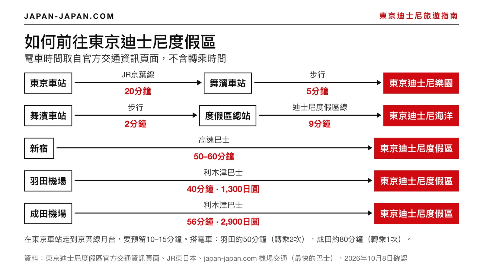前往東京迪士尼度假區各種方式的示意圖：從東京車站搭JR京葉線、迪士尼度假區線、從新宿和羽田出發的巴士