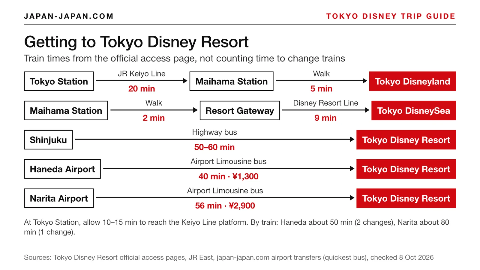 Diagram of the ways to Tokyo Disney Resort: JR Keiyo Line from Tokyo Station, Disney Resort Line, buses from Shinjuku, Haneda
