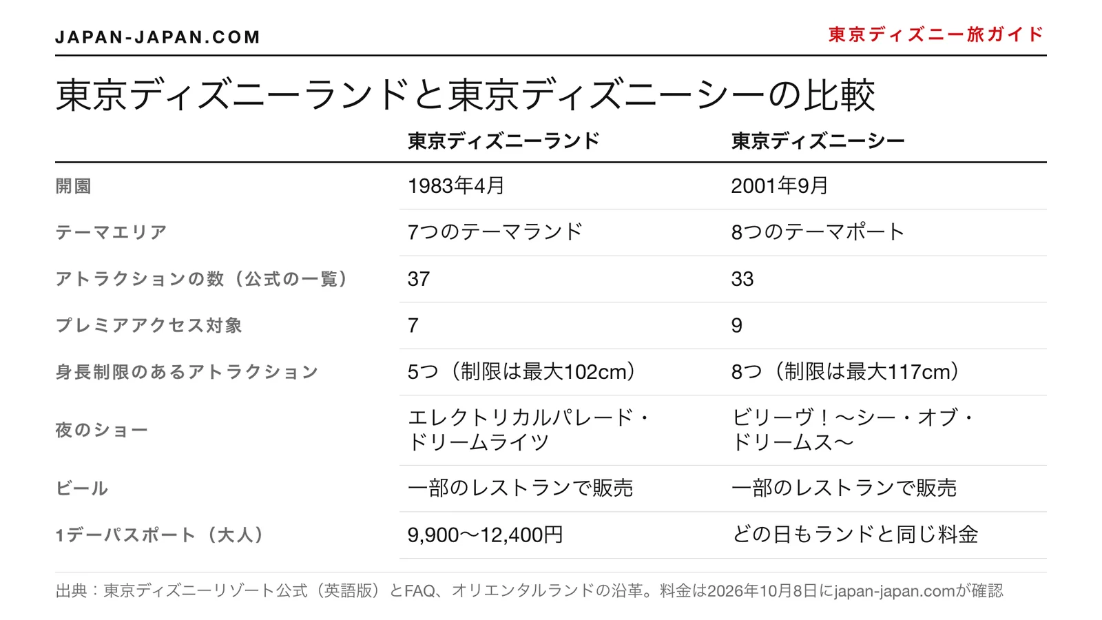 東京ディズニーランドと東京ディズニーシーを比較する表:開園年、テーマエリア、アトラクション数、プレミアアクセス、身長制限