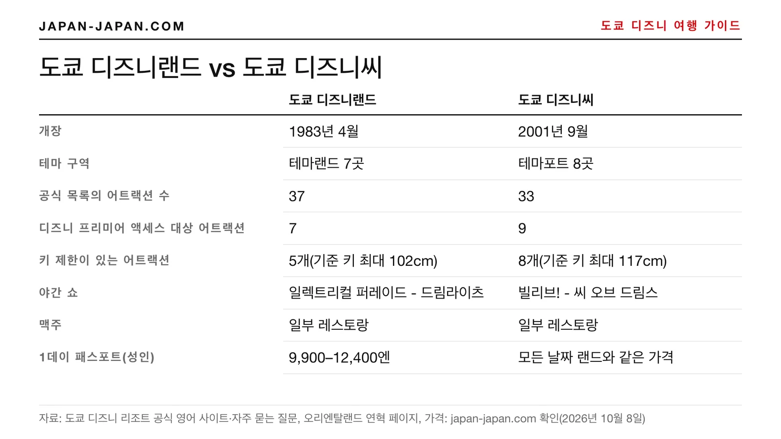 도쿄 디즈니랜드와 도쿄 디즈니씨 비교표: 개장 연도, 테마 구역, 어트랙션, 프리미어 액세스, 신장 제한,