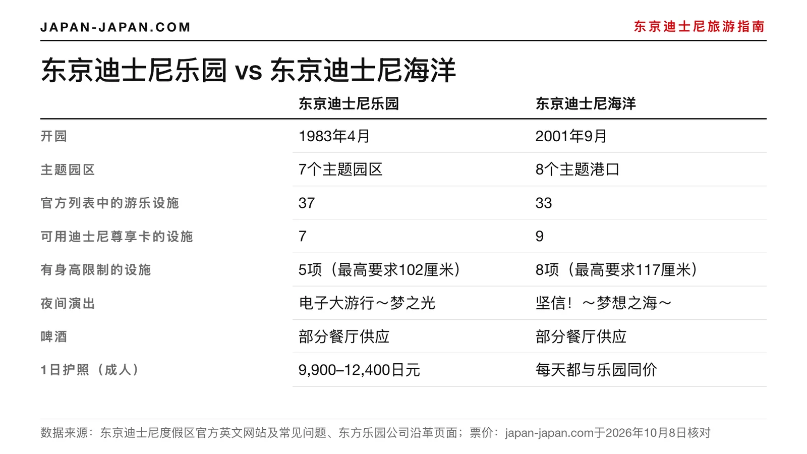 东京迪士尼乐园与东京迪士尼海洋对比表：开业年份、主题园区、游乐项目、尊享卡、身高限制，