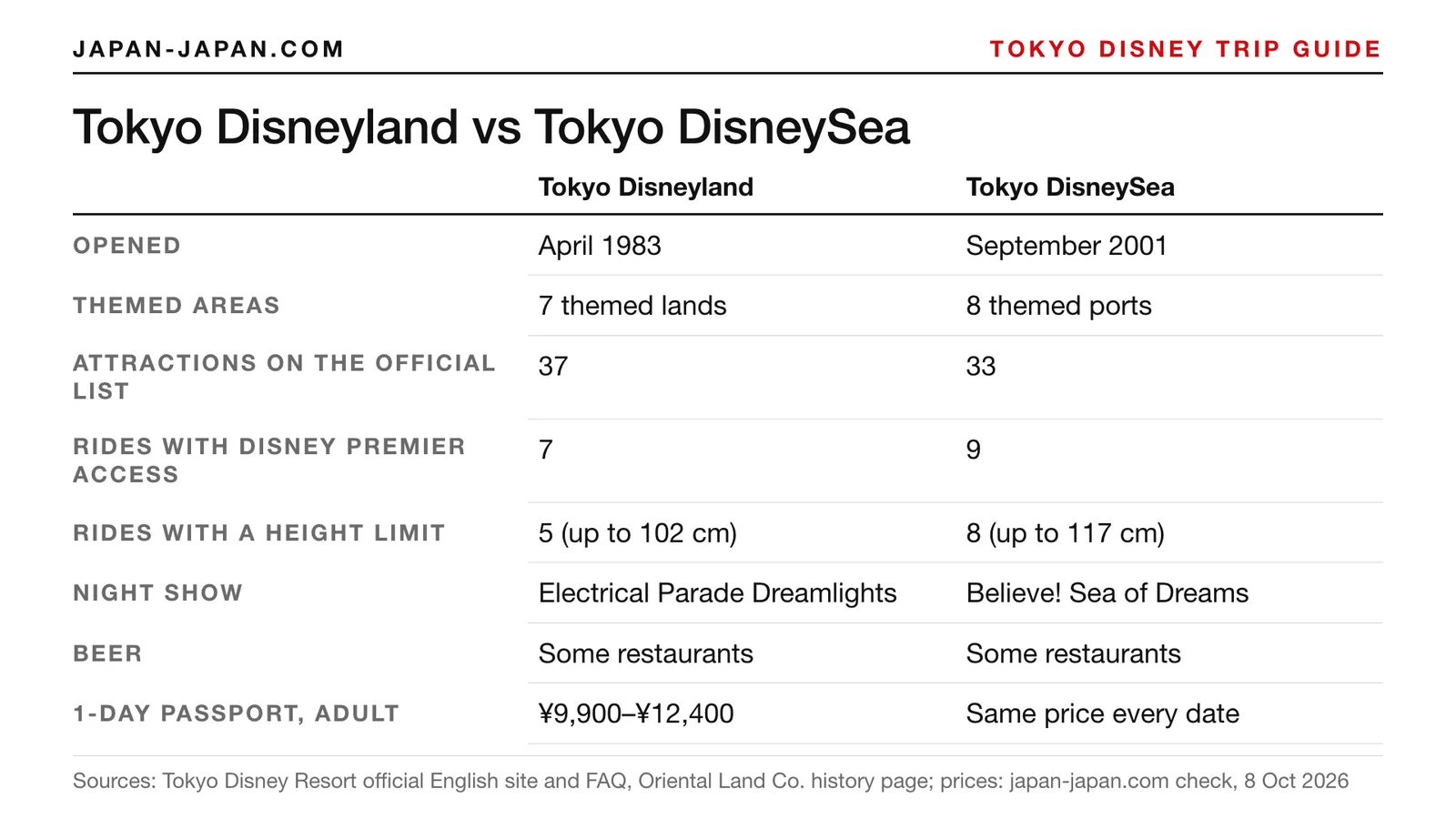 Table comparing Tokyo Disneyland and Tokyo DisneySea: year opened, themed areas, attractions, Premier Access, height limits,