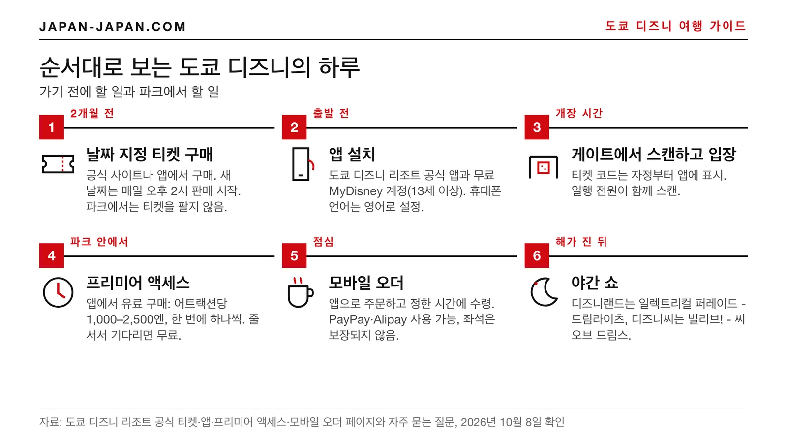 도쿄 디즈니 하루 6단계: 날짜 지정 티켓 구매, 앱 설치, 입장 스캔, 프리미어 액세스 또는 대기, 모바일 오더, 야간 쇼