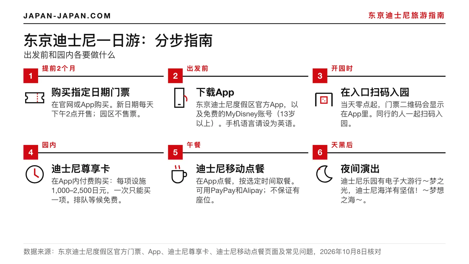 东京迪士尼一日游的六个步骤：购买指定日期门票、下载App、扫码入园、尊享卡或排队、移动点餐、夜间表演