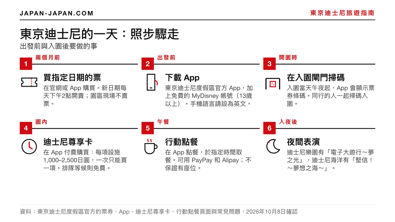 東京迪士尼一日的六個步驟：買指定日期門票、下載 App、掃描入園、尊享卡或排隊、行動點餐、夜間表