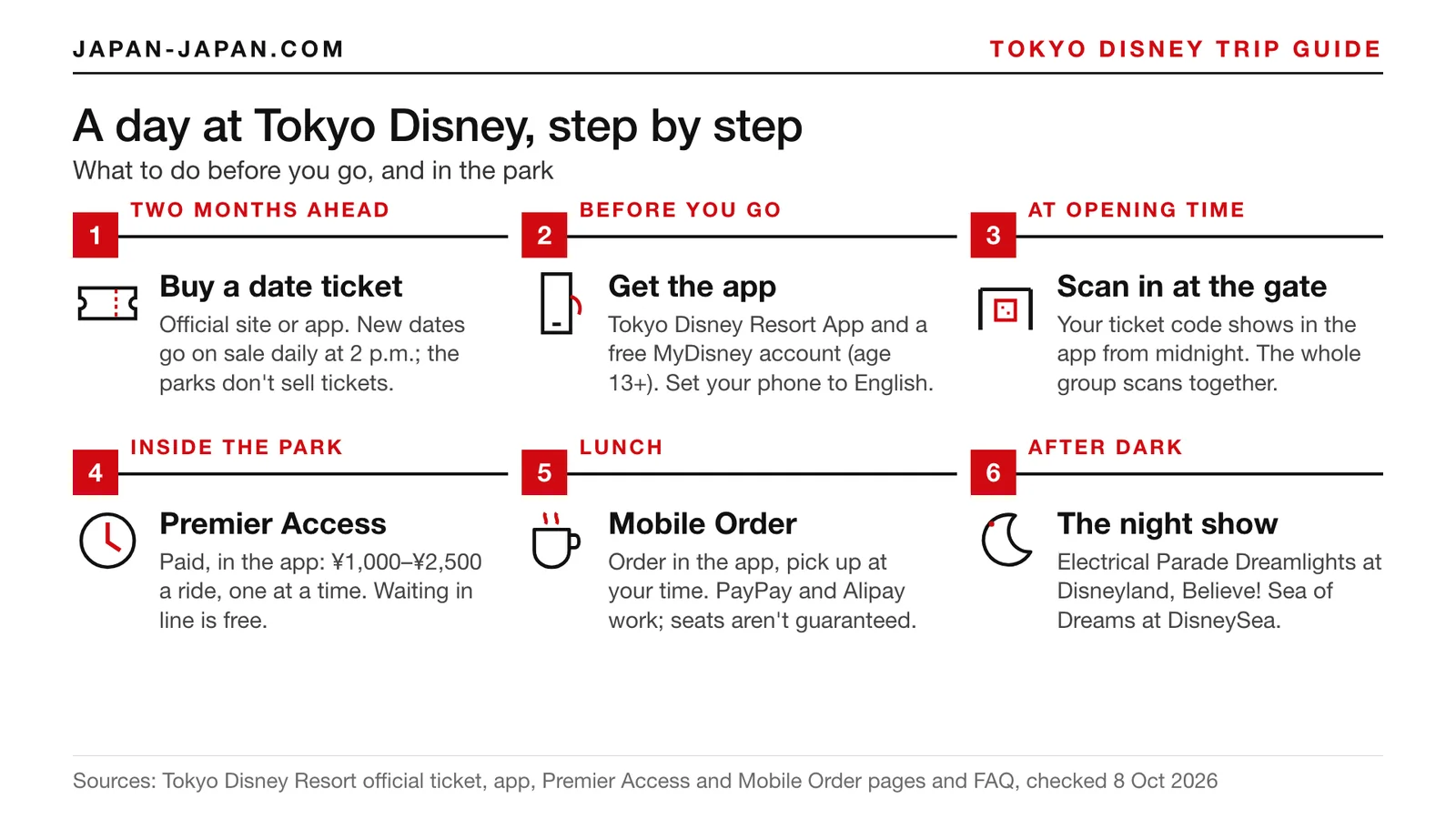 Six steps for a Tokyo Disney day: buy a date ticket, get the app, scan in, Premier Access or wait, Mobile Order, the night sh