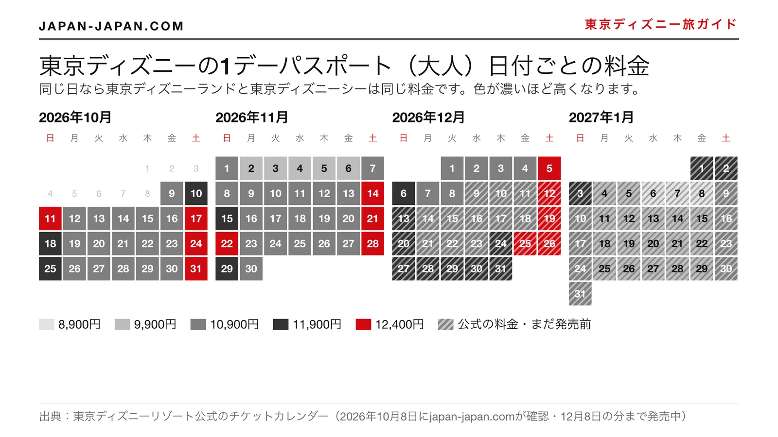 2026年10月から2027年1月までの東京ディズニーの1デーパスポート大人料金を日付ごとに載せたカレンダー。安い日から高い日まで色分け