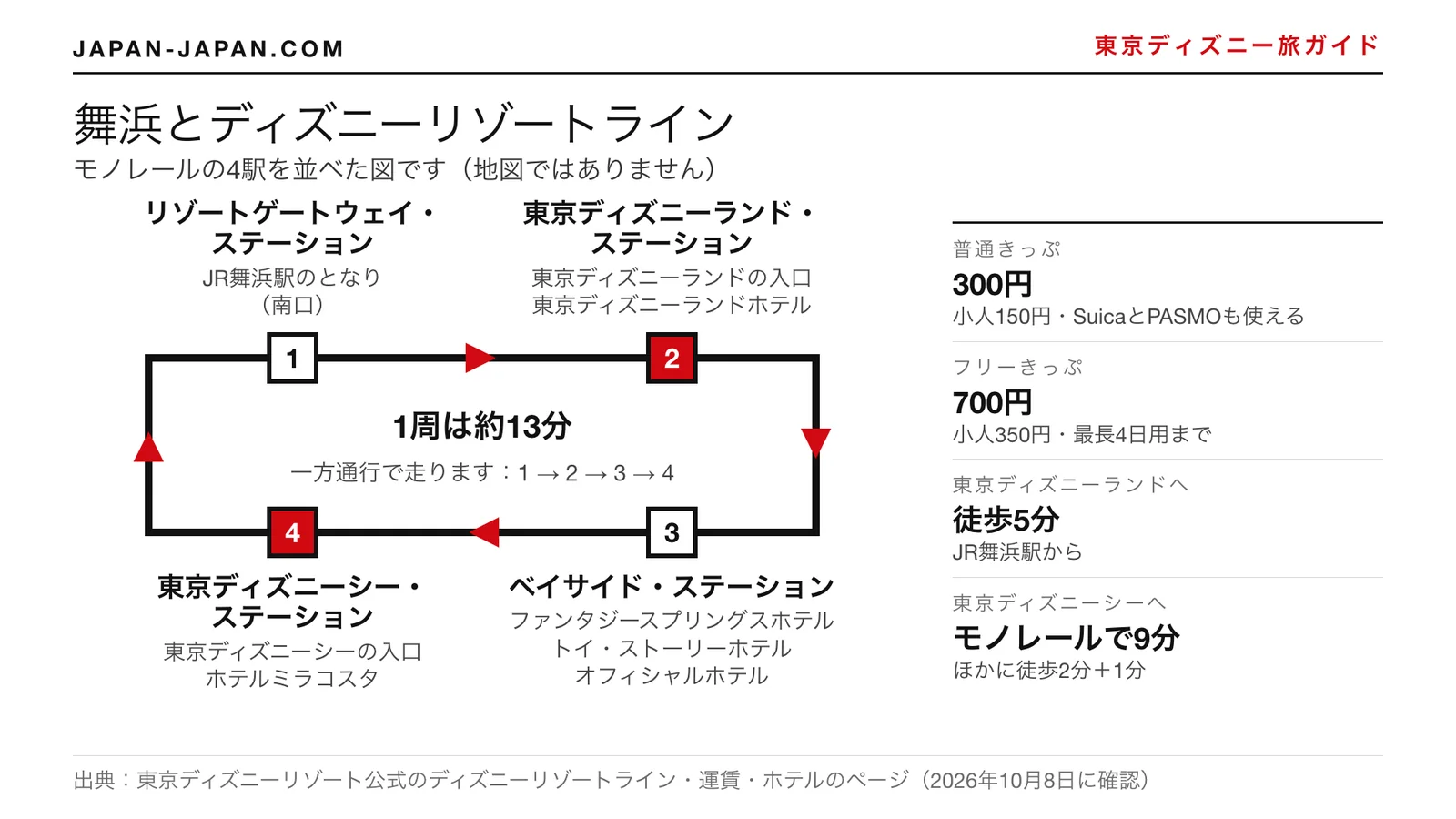 舞浜周辺にあるディズニーリゾートライン4駅の図。各駅の近くのパークとホテル、運賃、歩く時間が入っている