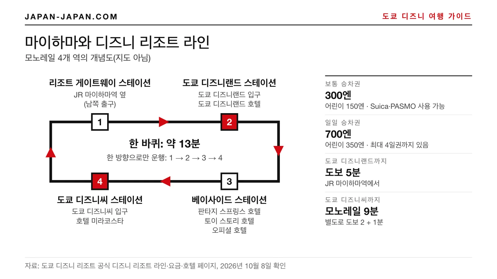 마이하마 주변 디즈니 리조트 라인 4개 역과 각 역 근처의 파크·호텔, 요금, 도보 시간을 나타낸 도식