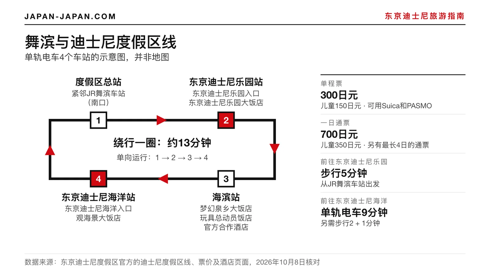 迪士尼度假区线在舞滨周边四个车站的示意图，标有各站附近的乐园和酒店、票价及步行时间