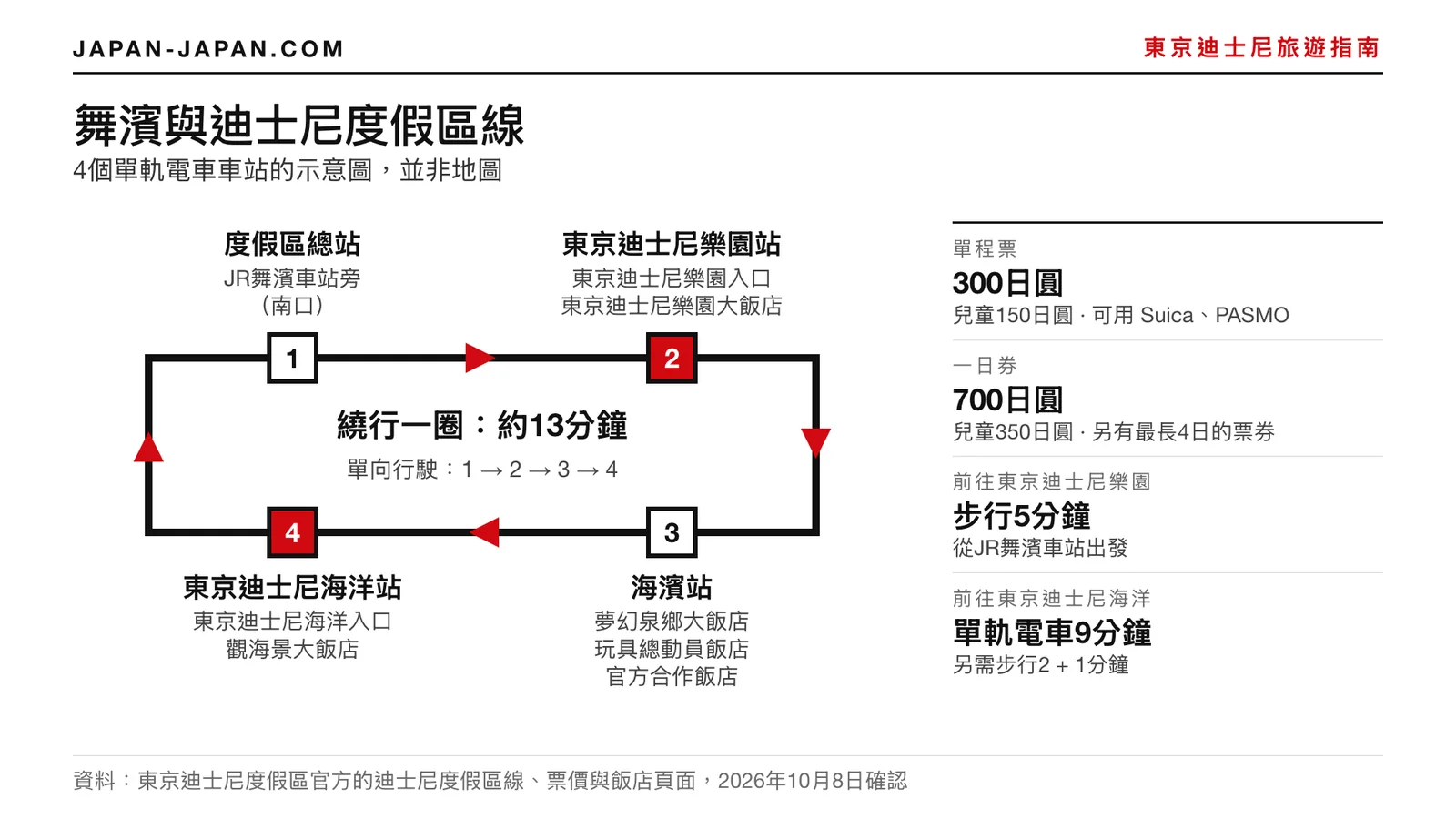舞濱周邊迪士尼度假區線四個車站的示意圖，標示各站附近的樂園與飯店、票價和步行時間