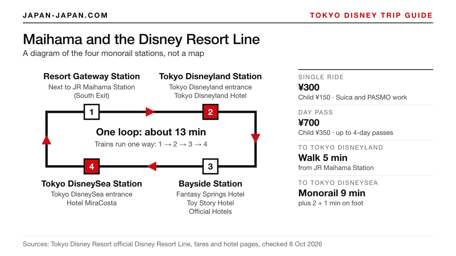 Diagram of the four Disney Resort Line stations around Maihama, with the parks and hotels near each, fares and walking times