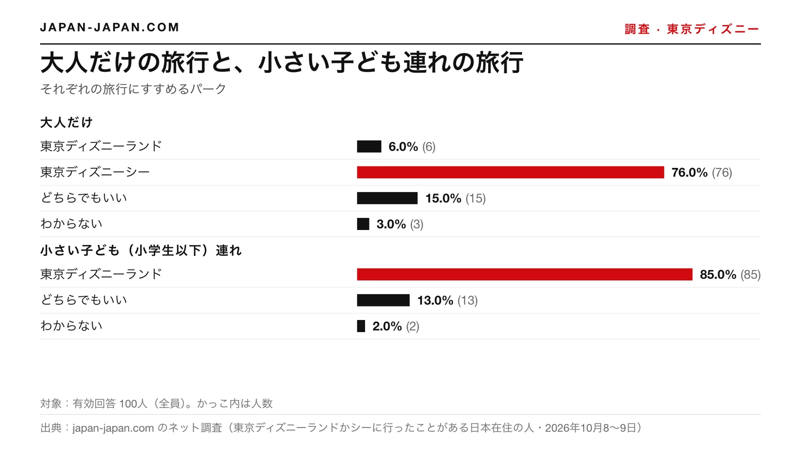 棒グラフ：大人だけの旅行と、小さい子ども連れの旅行。大人だけ：東京ディズニーシー76.0%／小さい子ども連れ：東京ディズニーランド