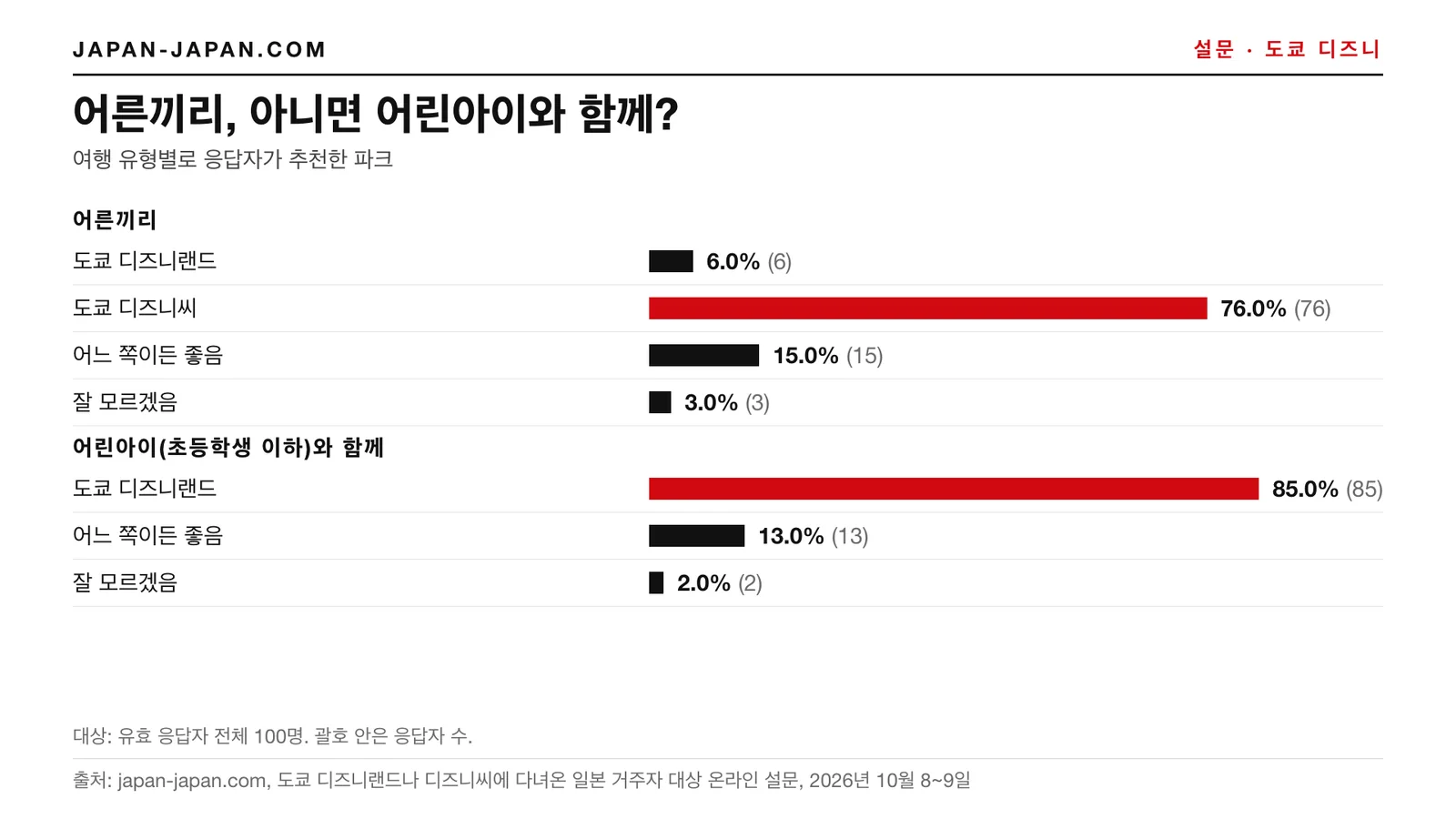 막대그래프: 성인끼리, 또는 어린아이와 함께. 성인끼리: 도쿄 디즈니씨 76.0%, 어린아이와 함께: 도쿄 디즈니랜드.