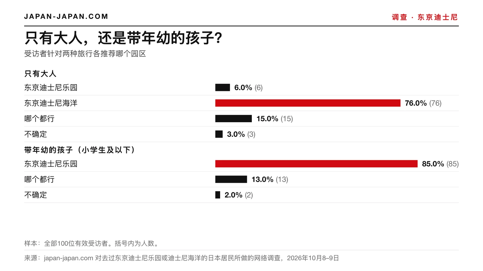 柱状图：只有成人，还是带小孩。只有成人：东京迪士尼海洋，76.0%；带小孩：东京迪士尼乐园。