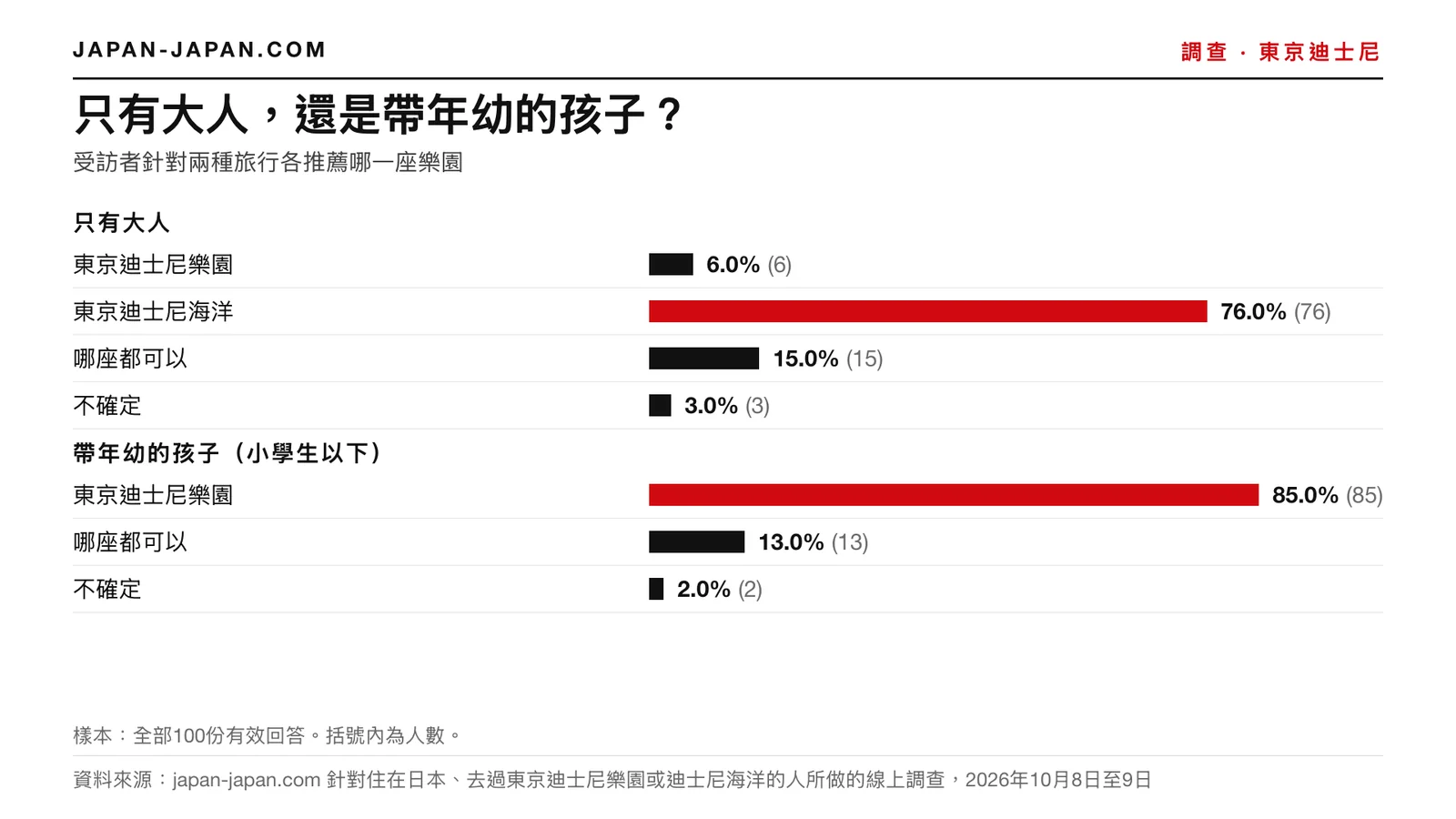 長條圖：只有成人，或帶著幼兒。只有成人：東京迪士尼海洋，76.0%；帶著幼兒：東京迪士尼樂園。