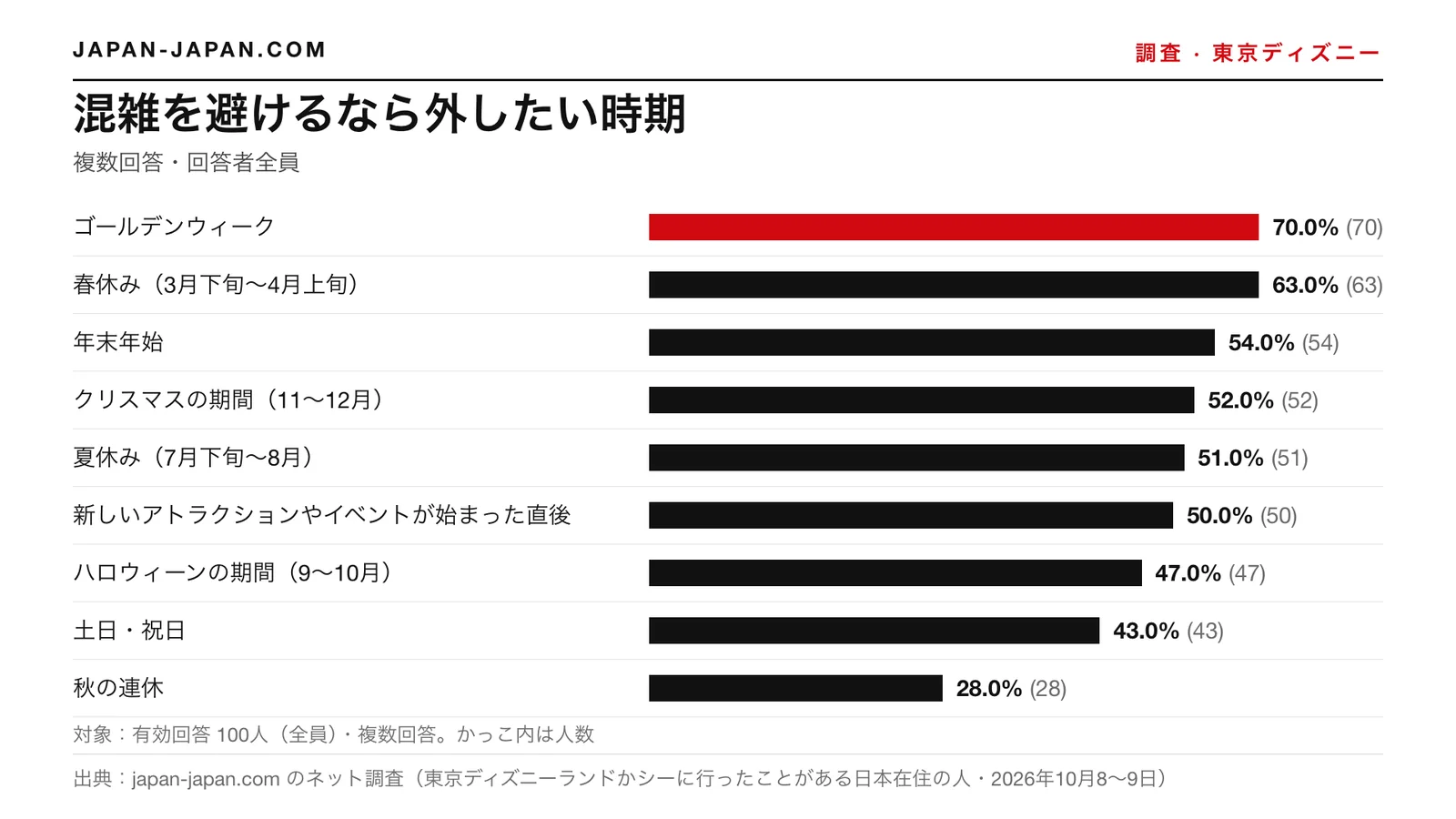 棒グラフ：混雑を避けるなら外したい時期。いちばん多い答え：ゴールデンウィーク（回答者100人のうち70.0%）