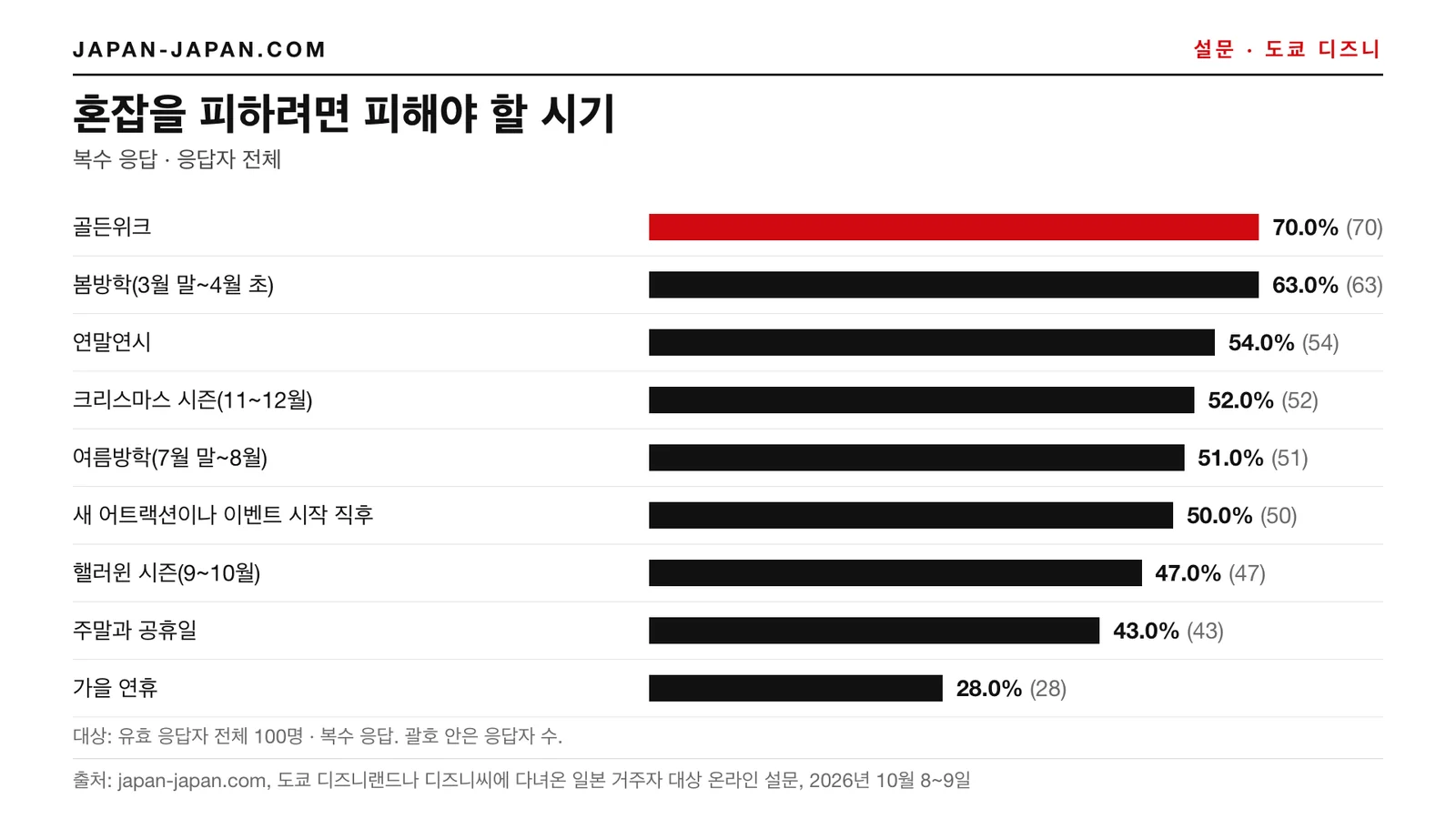 막대그래프: 덜 붐빌 때 가려면 피해야 할 시기. 가장 많은 답: 골든위크, 응답자 100명 중 70.0%