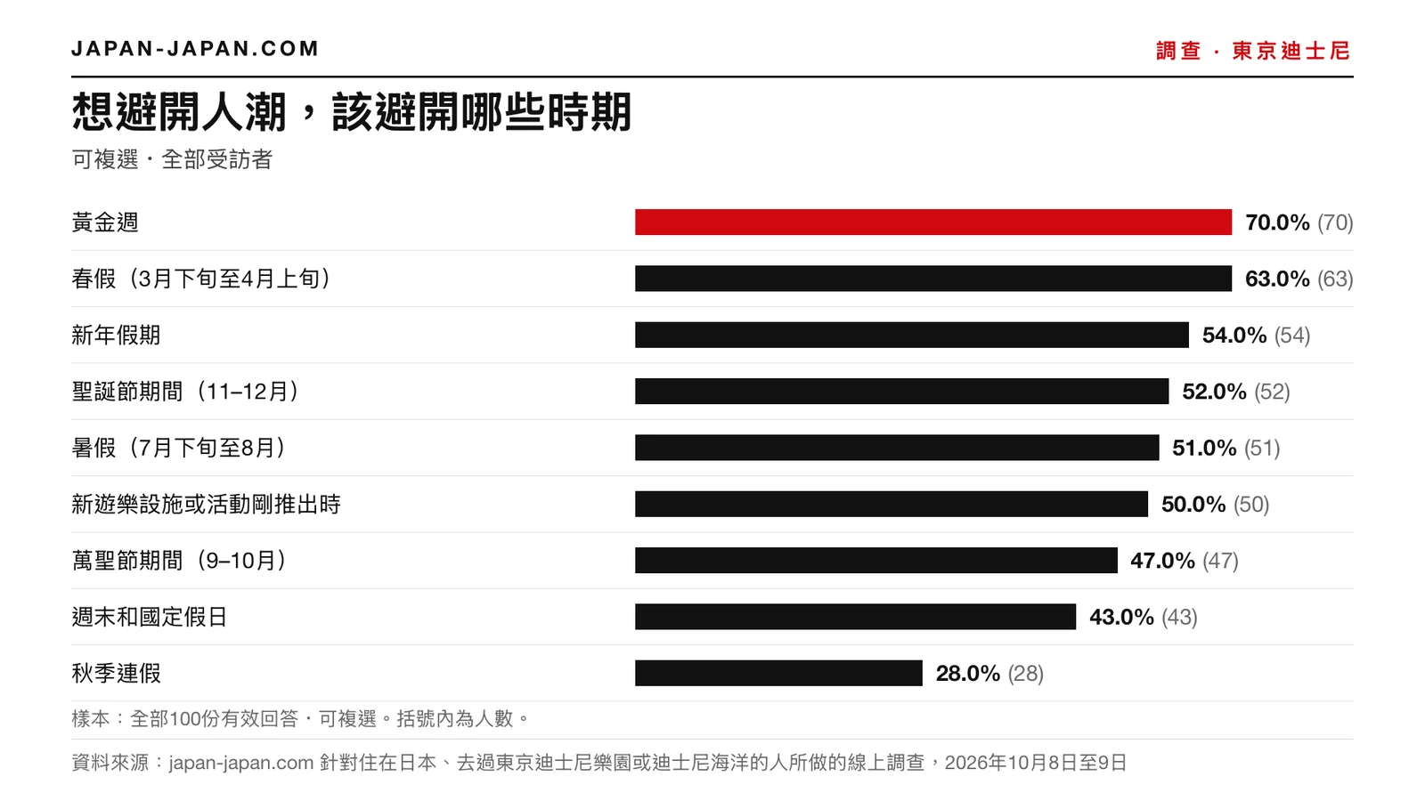 長條圖：想避開人潮時要避開的時期。最多的回答：黃金週，佔 100 位受訪者的 70.0%