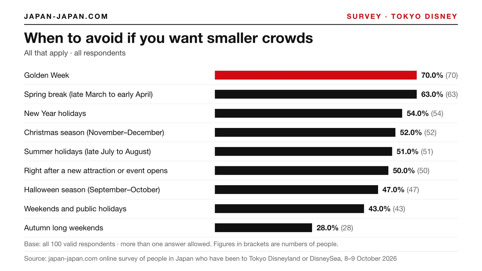 Bar chart: When to avoid if you want smaller crowds. Top answer: Golden Week, 70.0% of 100 respondents