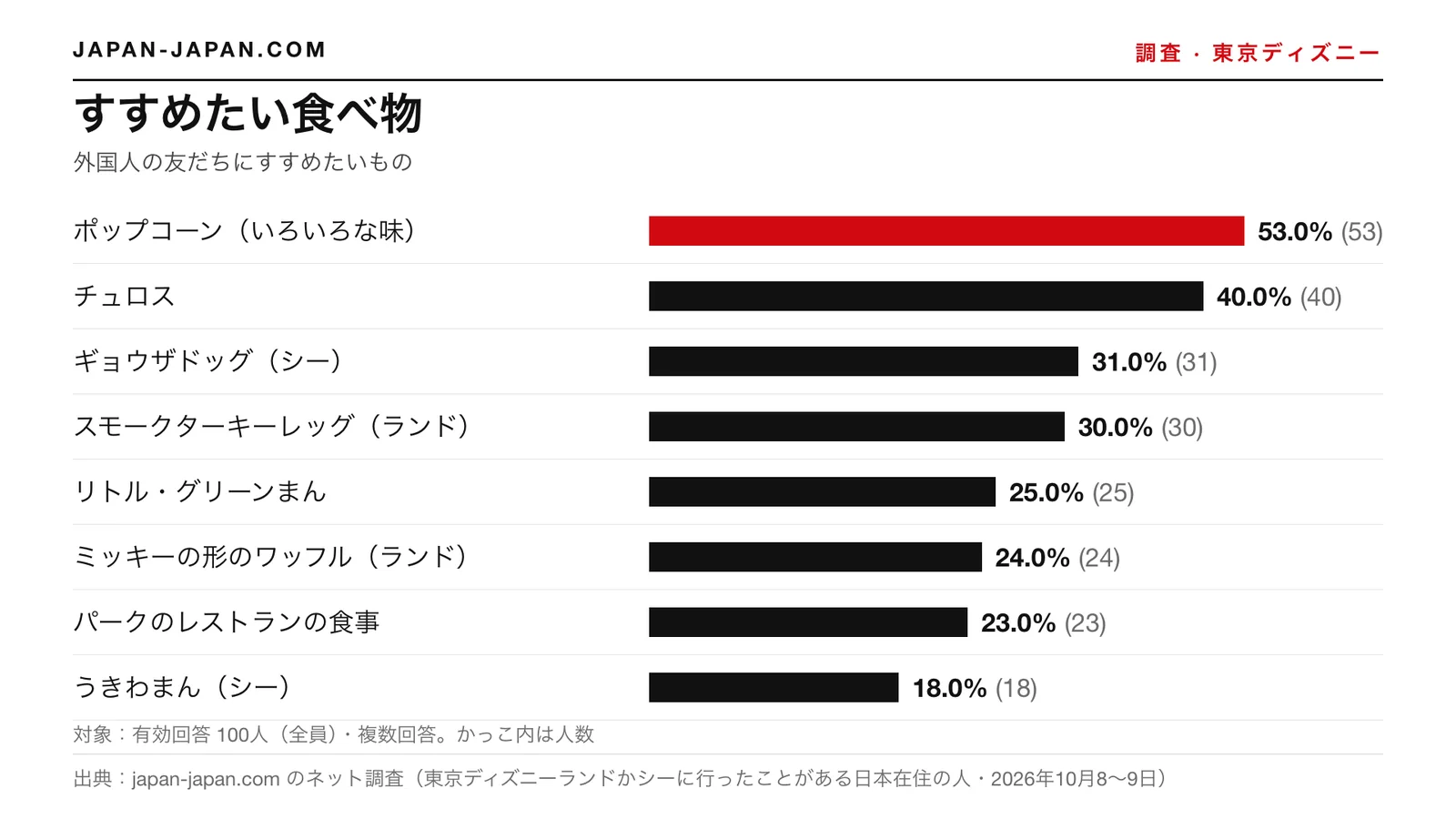 棒グラフ：すすめたい食べ物。いちばん多い答え：ポップコーン（いろいろな味）（回答者100人のうち53.0%）