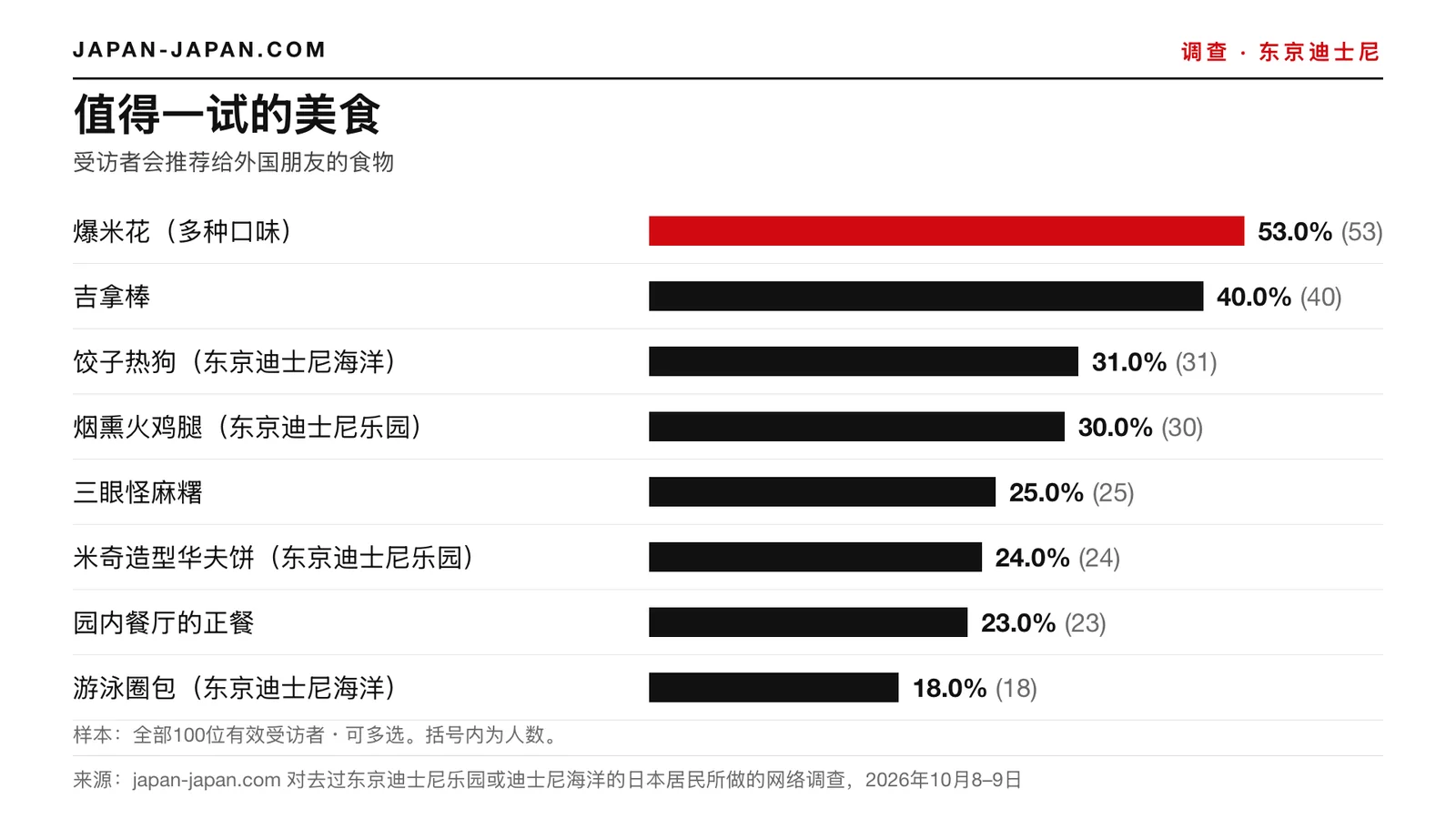 条形图：值得一试的美食。最多的回答：爆米花（口味多），100名受访者中占53.0%