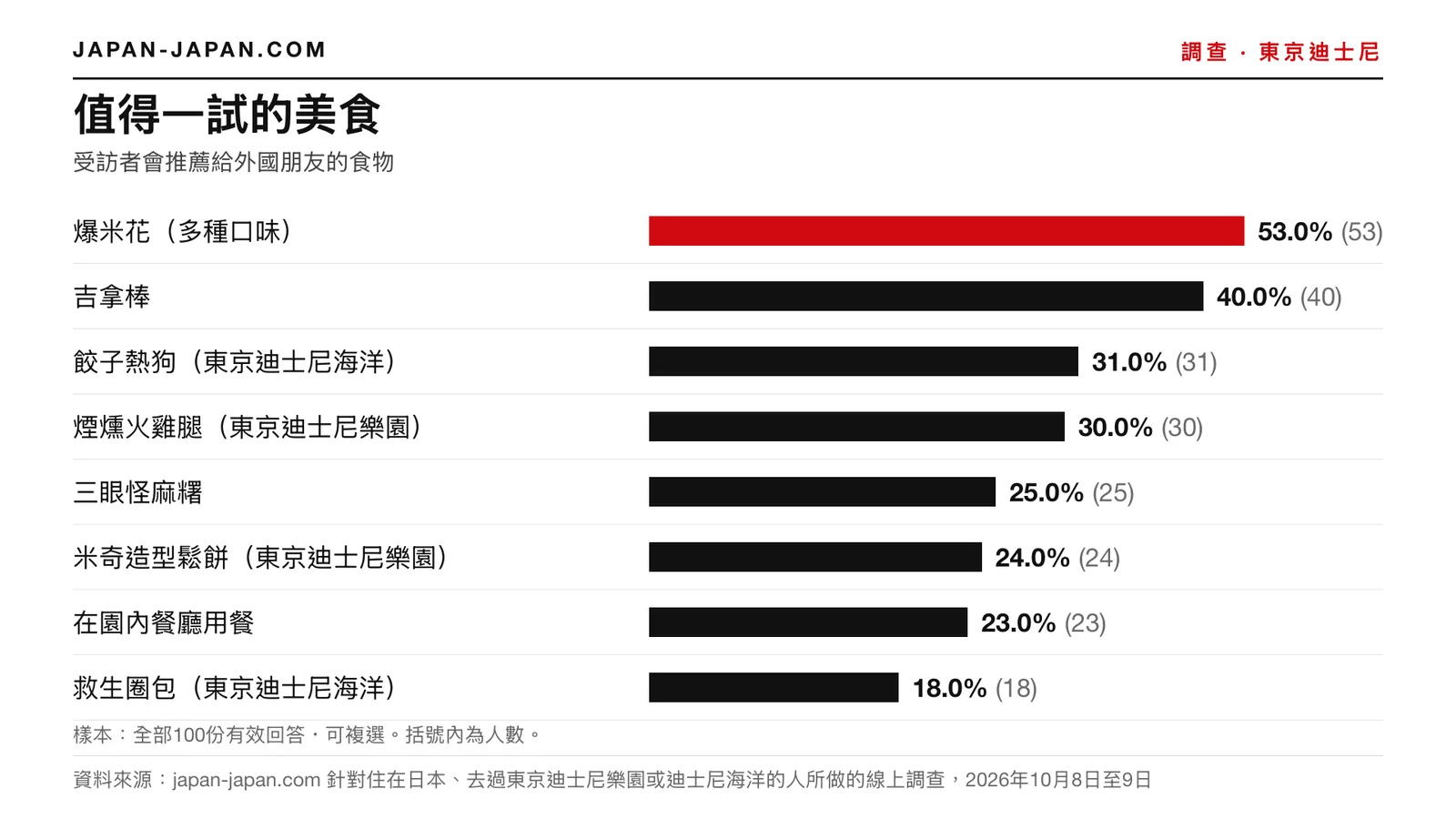 長條圖：推薦美食。最多人選：爆米花（多種口味），100位受訪者中占53.0%